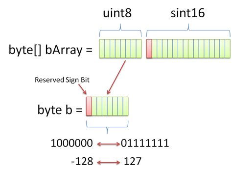 if you know that the elements are never longer than 65,536 <strong>bytes</strong>, you may use an <strong>array</strong> of. . Spring byte array to databuffer